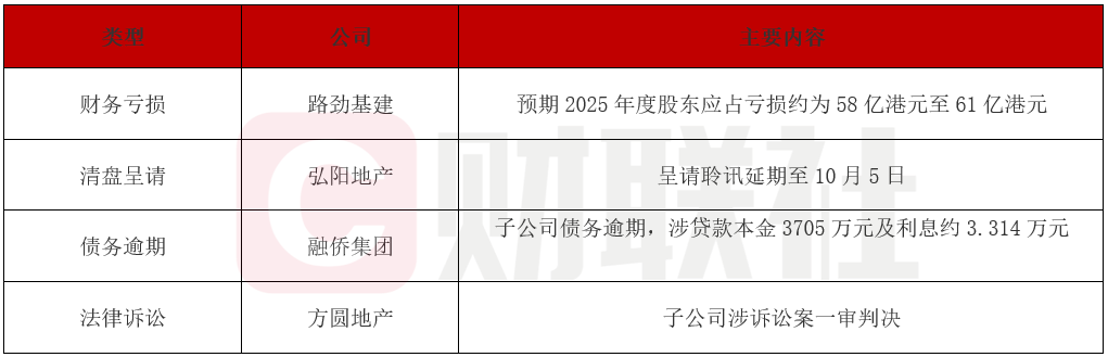 债市公告精选 | 栖霞建设2025年计提减值22亿；亿达中国涉渤海信托5亿贷款诉讼