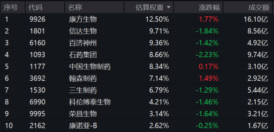 港股医药板块逆势活跃,关注港股通创新药ETF易方达(159316)、港股通医药ETF易方达(513200)等投资价值