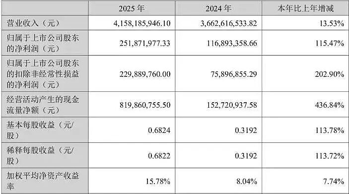 艾比森：一季度扣非净利润为21,174,015.92元