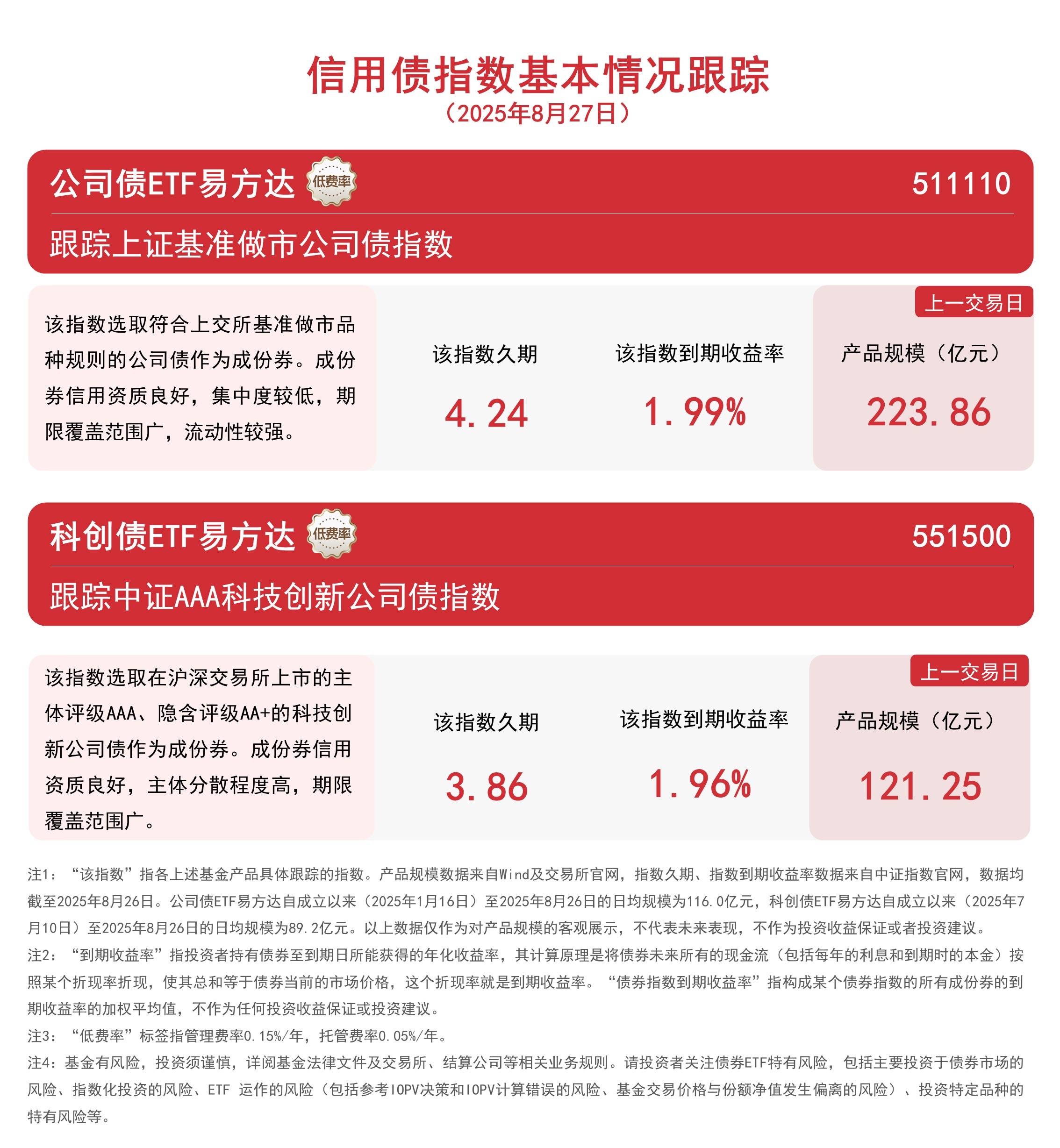 “红利+”指数震荡调整,关注价值ETF易方达(159263)、自由现金流ETF易方达(159222)投资机会