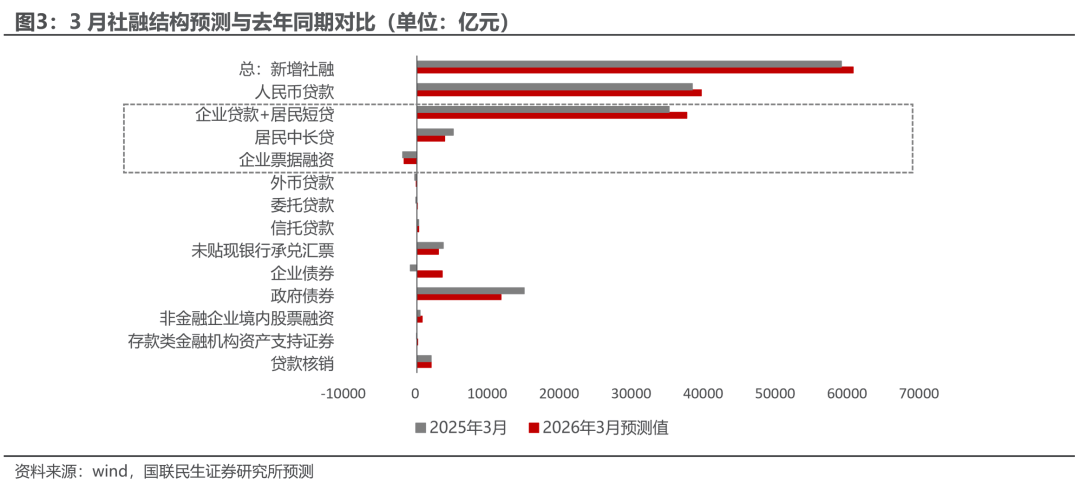 4月新增信贷或同比少增，企业债补位或支撑新增社融同比多增