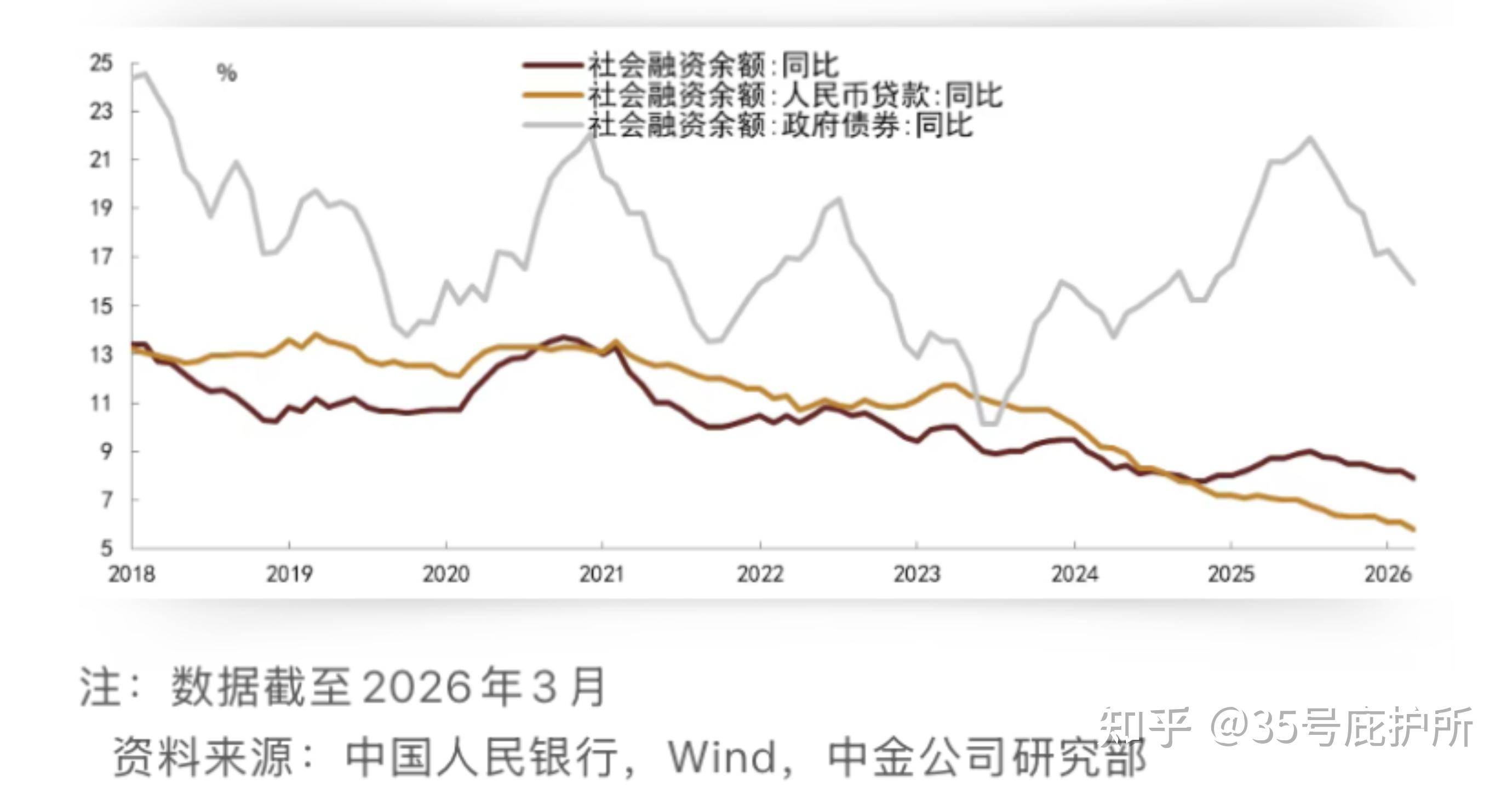 4月新增信贷或同比少增，企业债补位或支撑新增社融同比多增