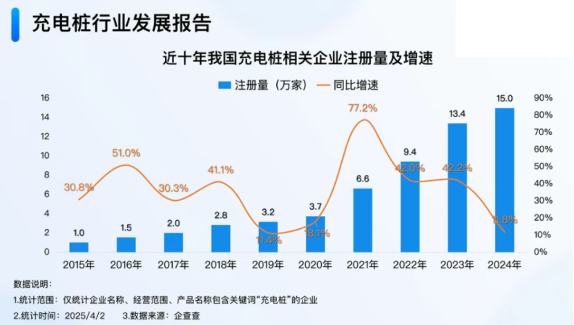 我国充电设施突破2100万大关，现存充电桩相关企业超91万家