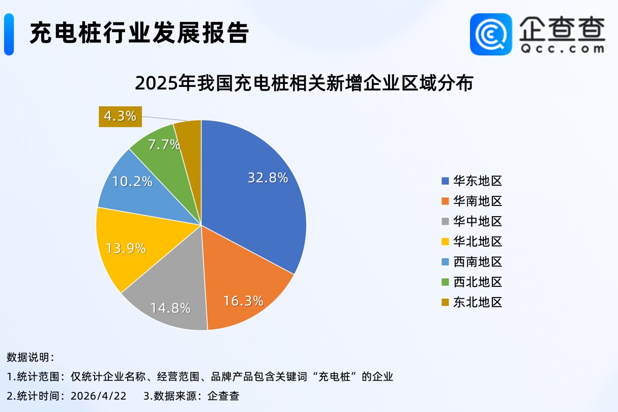 我国充电设施突破2100万大关，现存充电桩相关企业超91万家