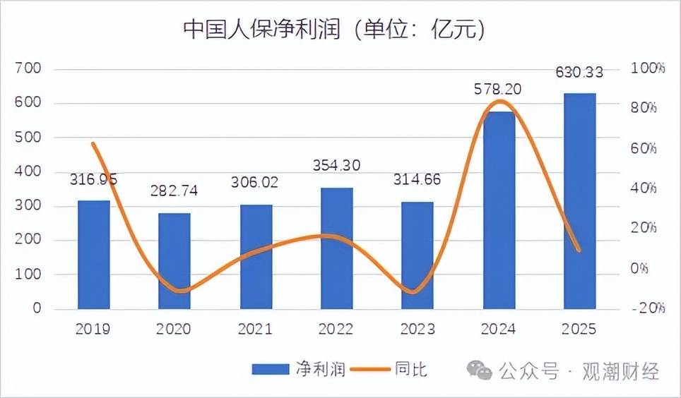 人保健康2025年保费规模迈上500亿平台 总裁邵利铎:盈利水平持续保持良好水平主要有五方面原因