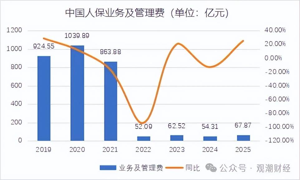 人保健康2025年保费规模迈上500亿平台 总裁邵利铎:盈利水平持续保持良好水平主要有五方面原因