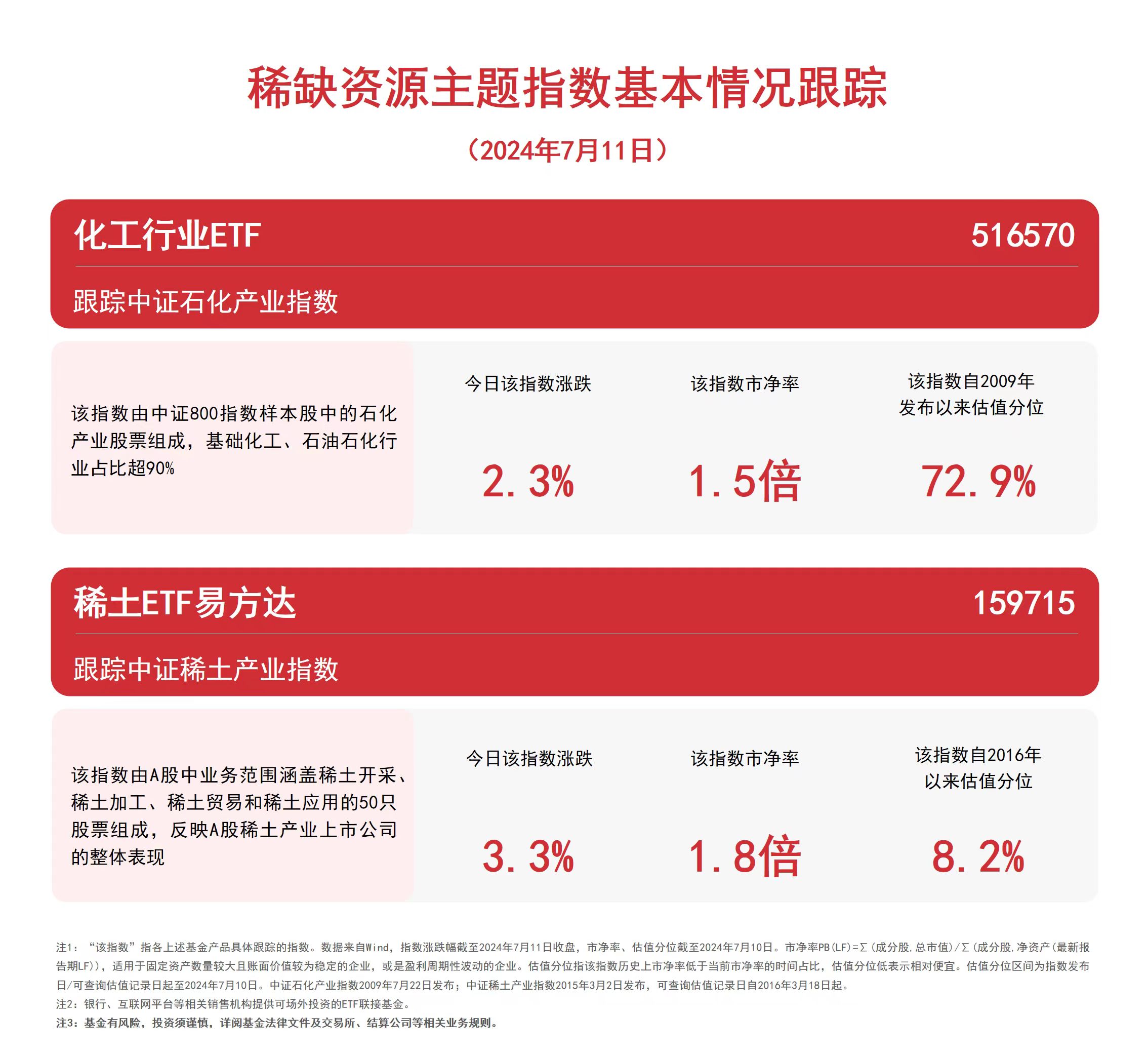 化工行业有望迎来战略窗口期，化工行业ETF易方达（516570）配置价值获市场关注
