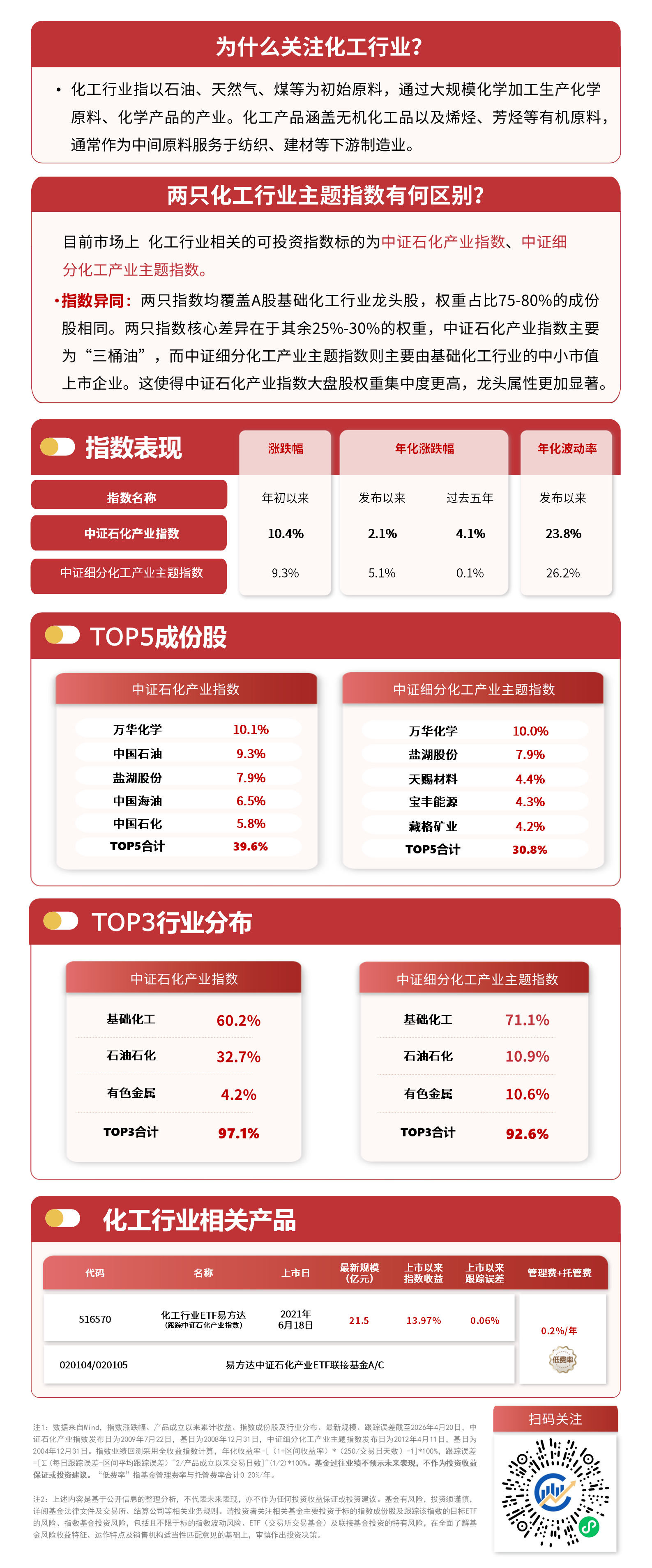 化工行业有望迎来战略窗口期，化工行业ETF易方达（516570）配置价值获市场关注