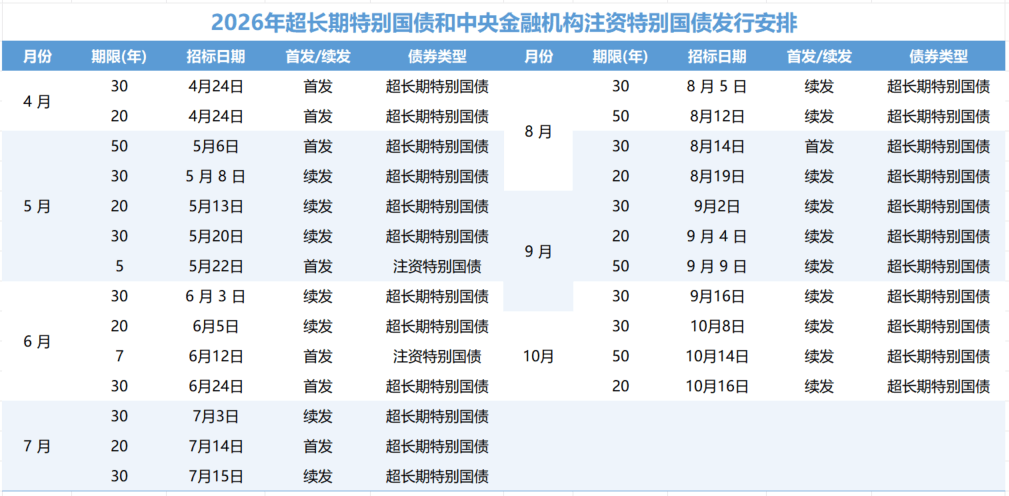 财政部拟发行2026年记账式附息(十期)国债 招标面值总额900亿元