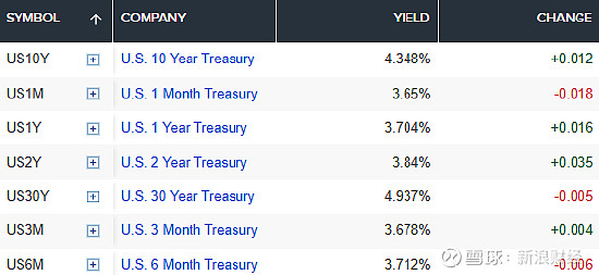 德国10年期国债收益率涨3.5个基点，报3.040%