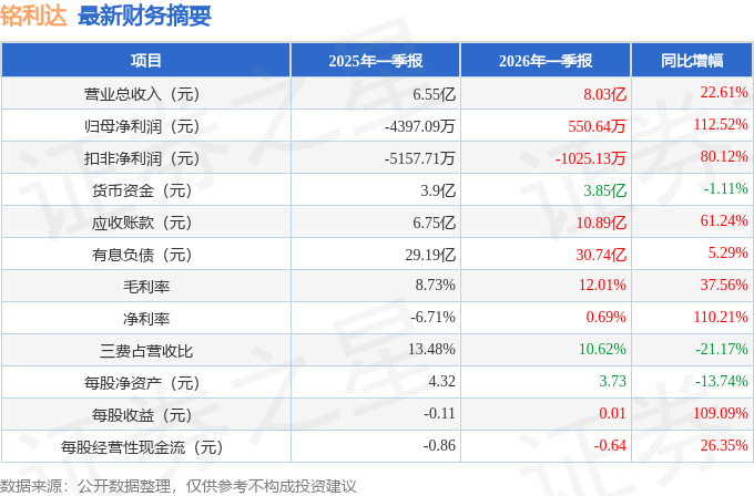 2025年全国150家期货公司实现总营收420.15亿元 累计净利达110亿元