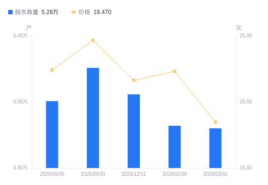 新疆交建：截止2026年5月8日公司股东户数为73,793户