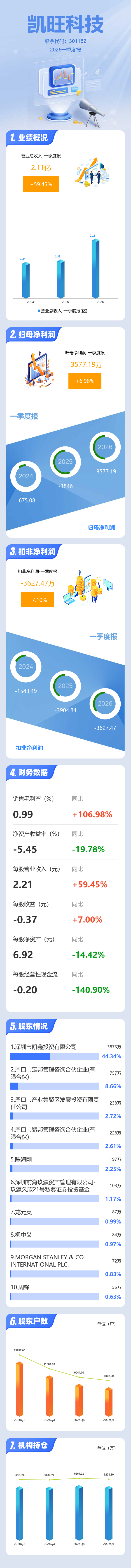 凯旺科技：截止到2026年5月8日，公司股东人数为7,514.00人（户）