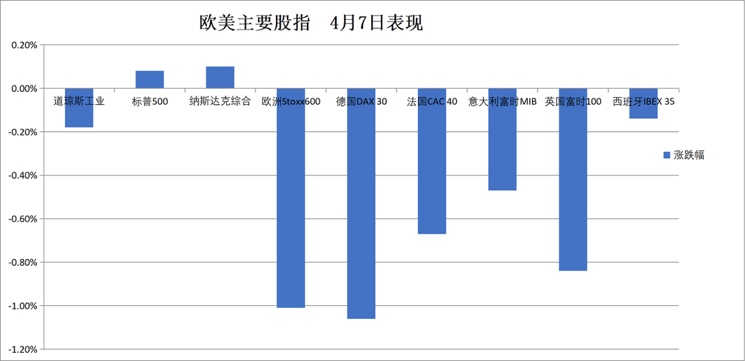 德国10年期国债收益率下跌5.8个基点,报3.043%