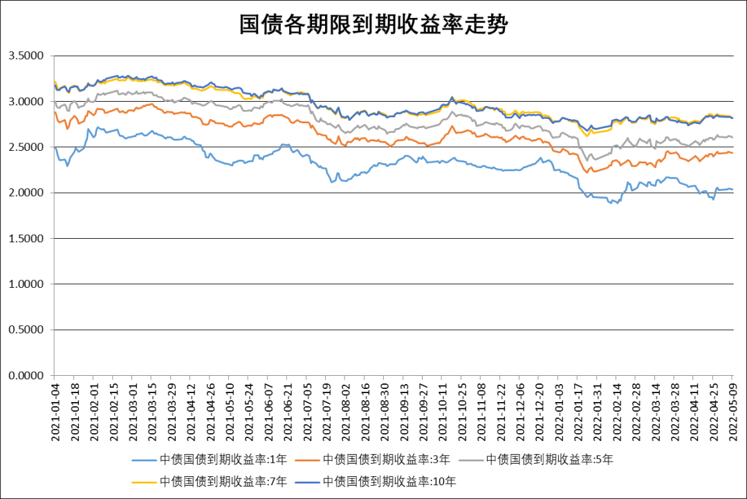 美国财政部拍卖四周期国债