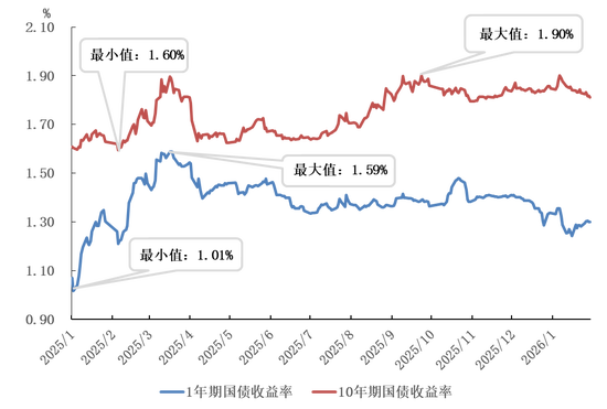 韩国10年期国债收益率上涨10个基点至4.182%，创2023年11月以来最高