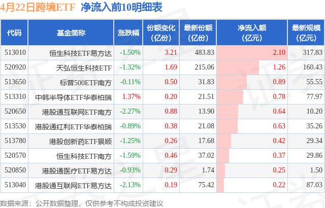 恒生科技ETF易方达（513010）年初以来“吸金”近80亿元，机构称港股估值处于中低水位