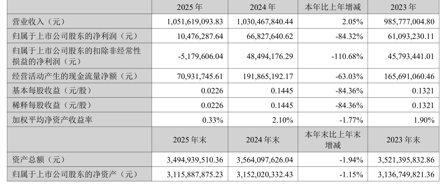 浦发银行2025年实现归母净利润500.17亿元 同比增长10.52%