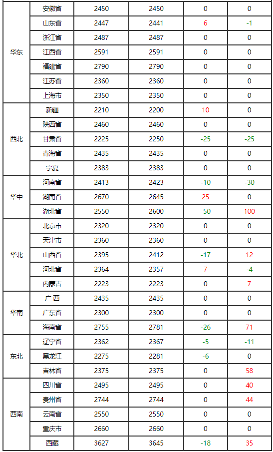 龙湖地产开发回款率超100% 管理层称“今年行业有望止跌回稳”