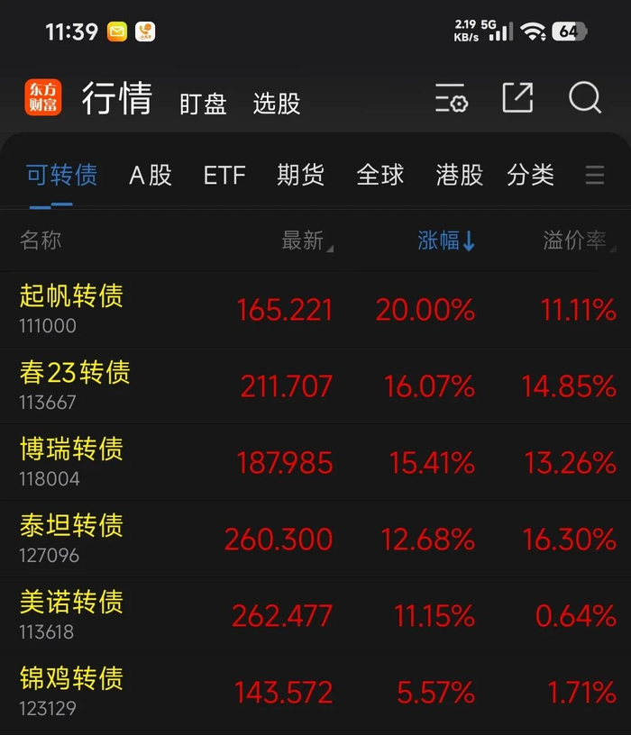 密集强赎叠加新债上市 可转债市场交投活跃