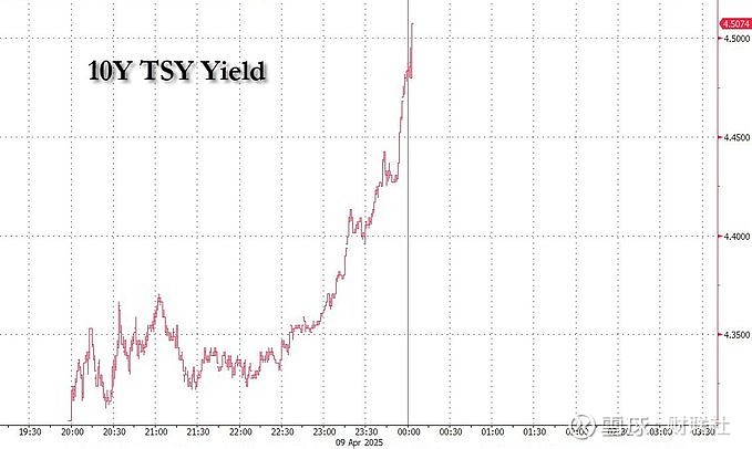 美国30年期国债收益率上涨10个基点
