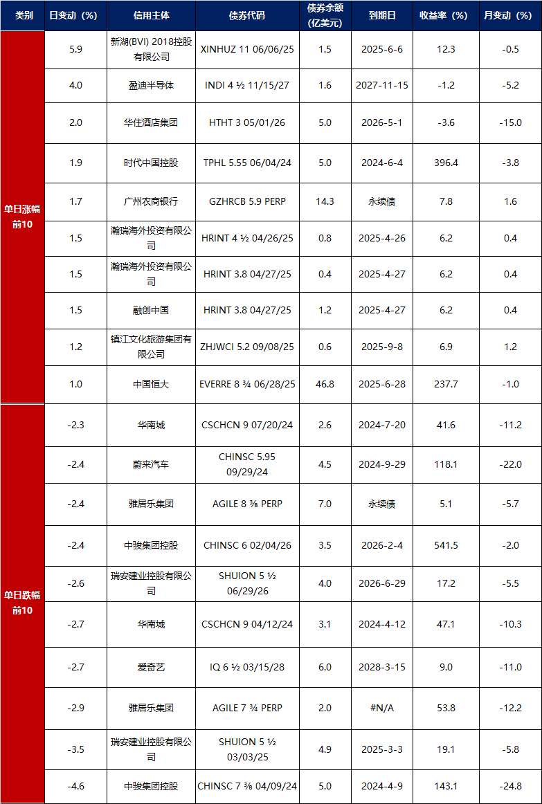 德国10年期国债收益率涨12.4个基点,报3.167%