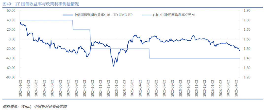 政策预期收敛,债市期限分化加剧;油价和房租冲击下的美国通胀超预期 | 债市周报