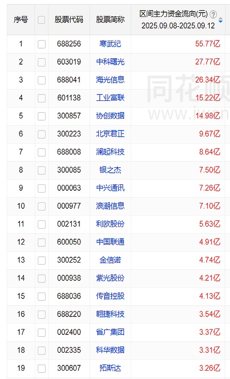 海光信息中科曙光终止重组 或因“二级市场股价变化较大”