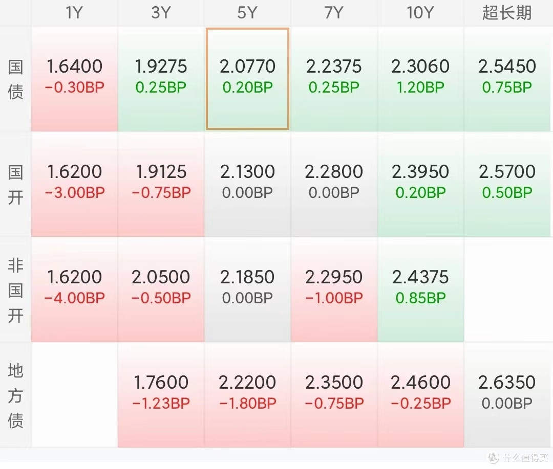 债市收盘|长端走弱，30年期国债收益率一度上行至2.235%