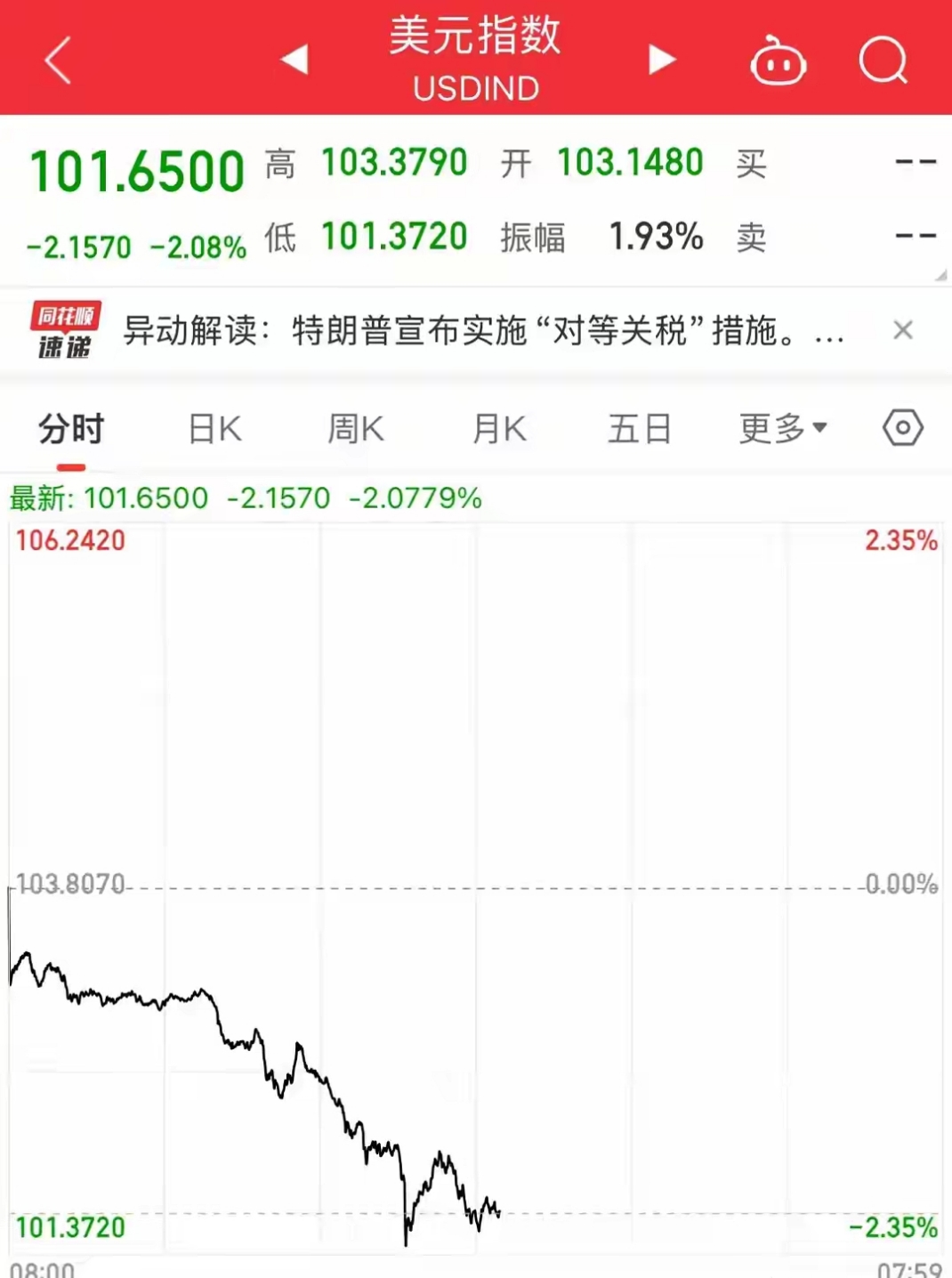 长债收益率升破近20年最高点，美联储年内加息预期骤升