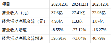 帝欧水华：据公司2026年一季度报告显示，公司股东人数为18,615