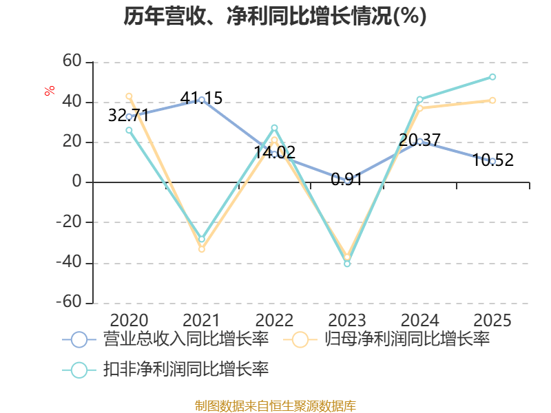 雅克科技(002409.SZ)2025年年度权益分派：每10股派利3.1元