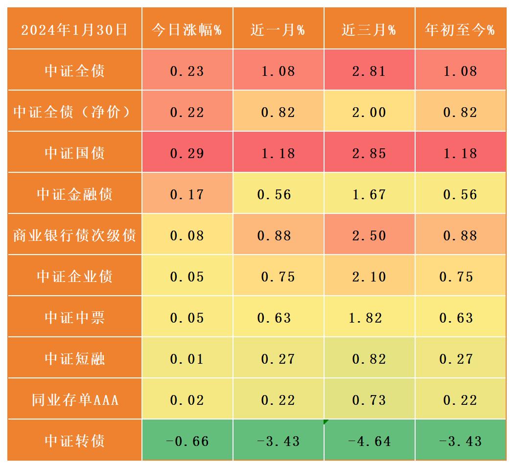 中证转债指数收跌0.32%