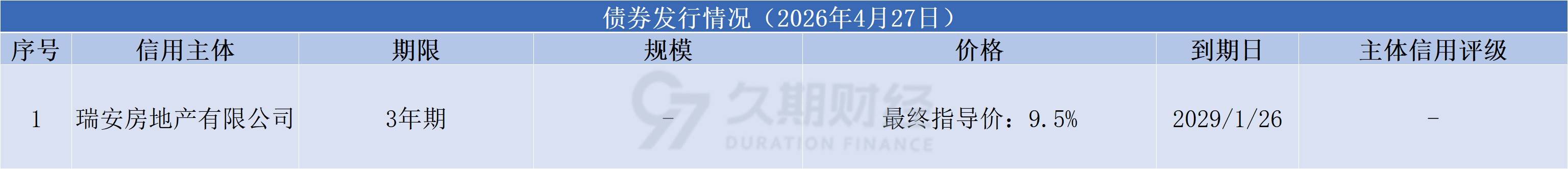 中资离岸债风控周报（5月18日至22日 ）：一级市场发行平稳 二级市场多数上行