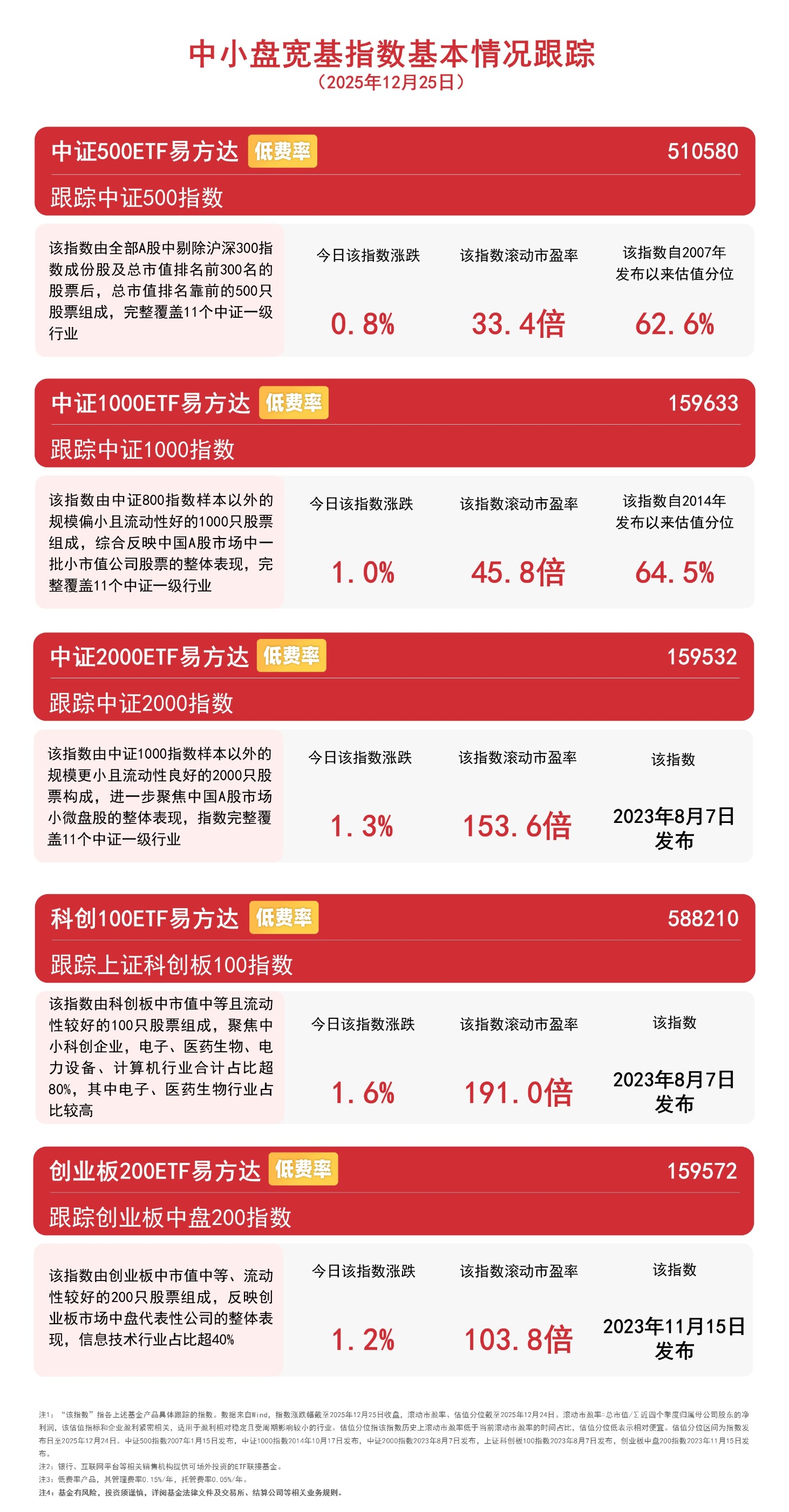 半导体设备板块持续承压，半导体设备ETF易方达（159558）逆势获3100万份净申购