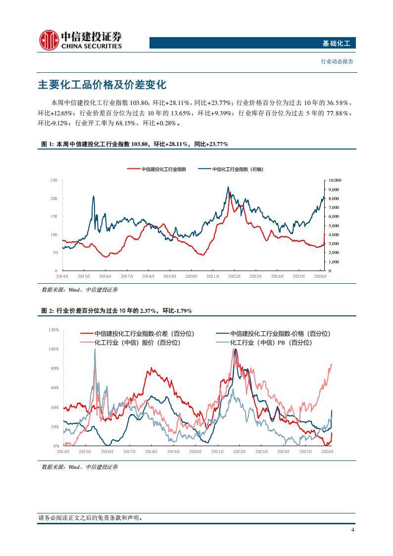 全球化工巨头集体涨价，关注低费率的化工行业ETF易方达（516570）配置价值