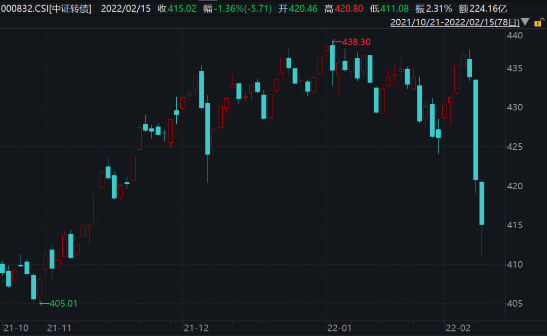 中证转债指数高开0.03%