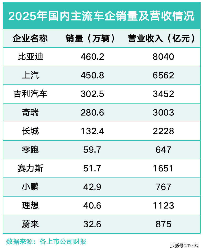 六大车企去年成绩单：比亚迪460万辆销量居首，上汽、吉利斩获两位数增幅