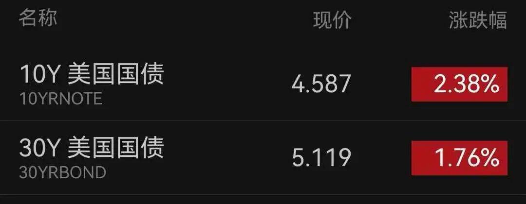 欧债收益率多数下跌，英国10年期国债收益率跌4.4个基点