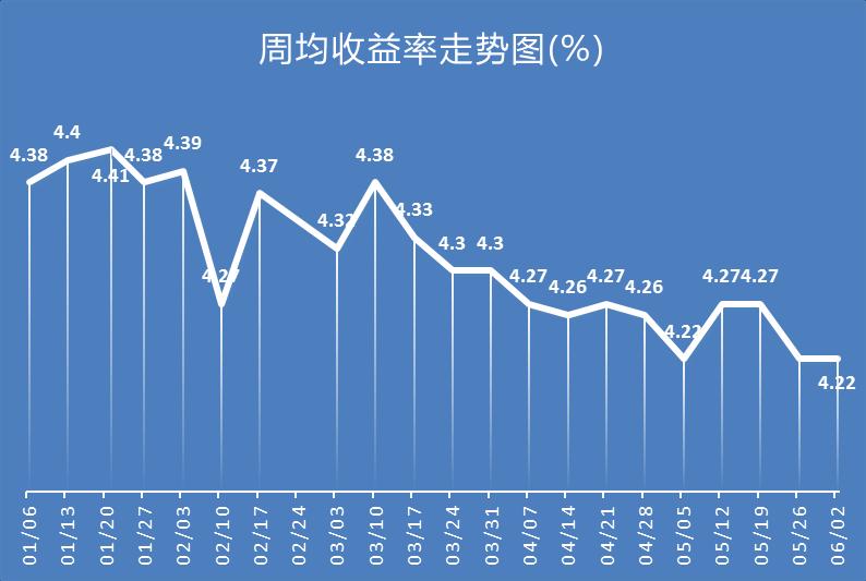 欧债收益率多数下跌，英国10年期国债收益率跌4.4个基点