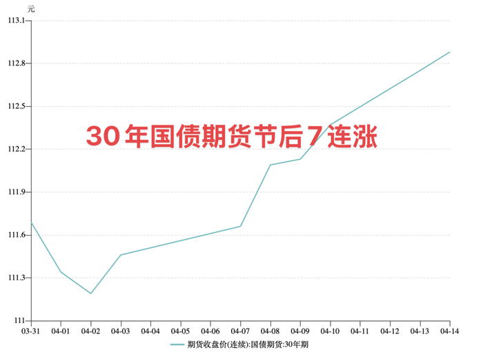 国债期货全线转涨