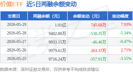 “红利+”指数小幅下挫，资金逆势加仓，价值ETF易方达（159263）全天净申购达8700万份