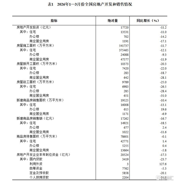 一季度全国固定资产投资102708亿元 同比增长1.7%
