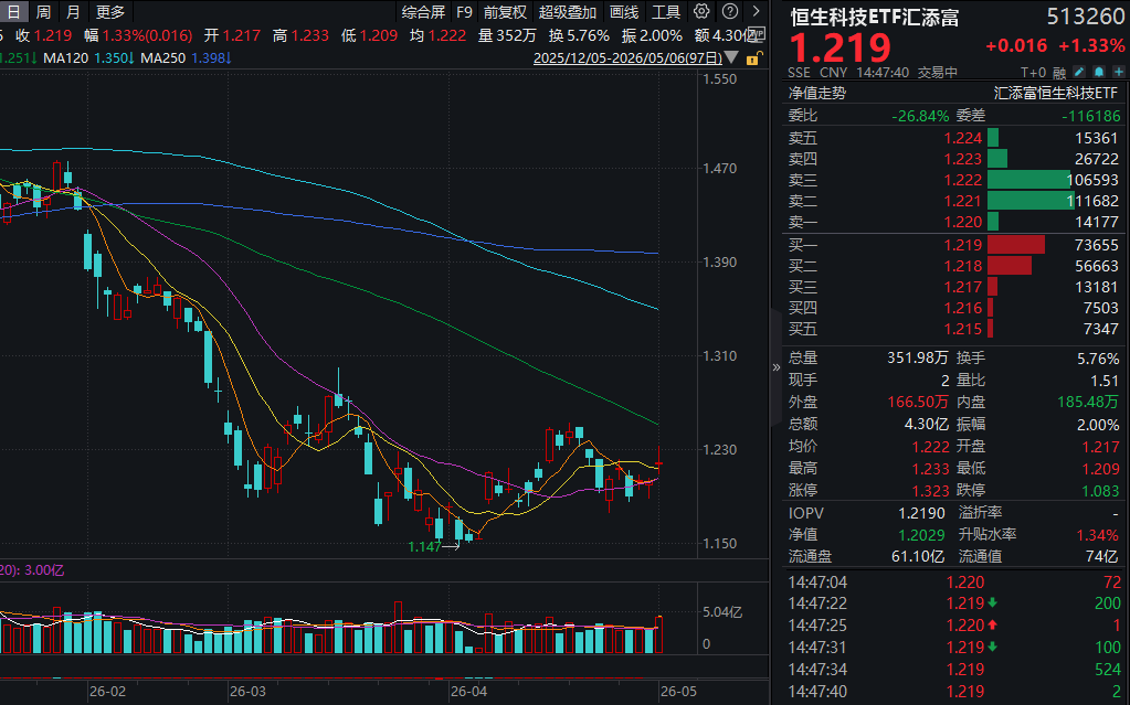 港股表现分化，大型科技股领跌，关注恒生科技ETF易方达（513010）、港股通互联网ETF易方达（513040）等布局机会