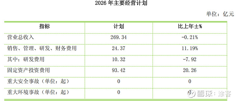 巨化股份：截止2025年底，公司建有PTFE产能2.8万吨/年