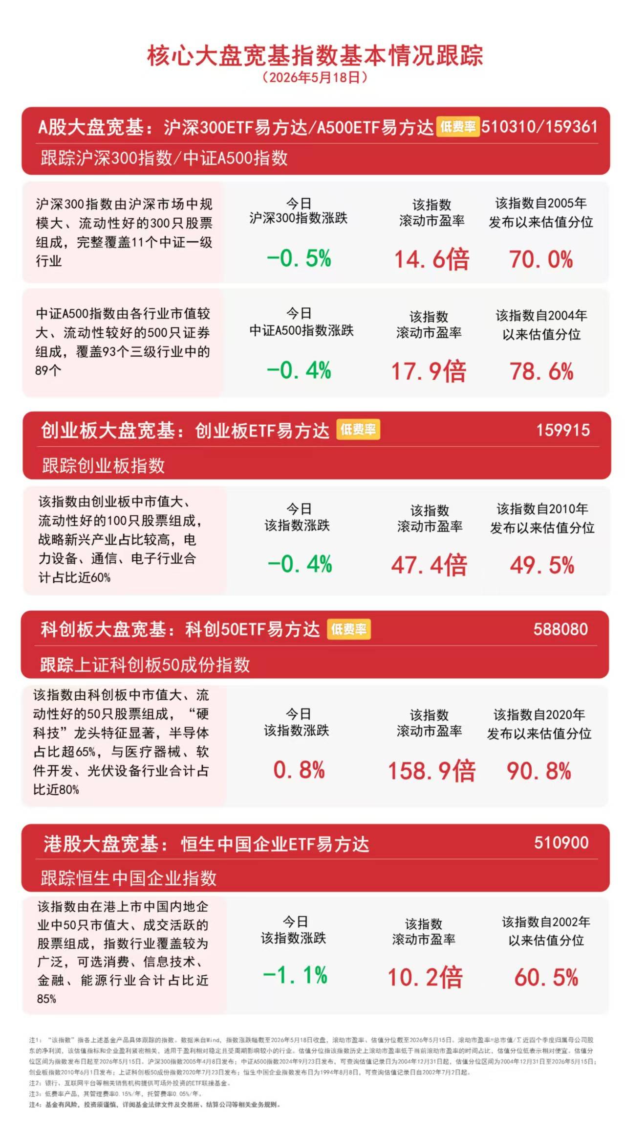 石化产业指数微跌，关注低费率的化工行业ETF易方达（516570）布局机会