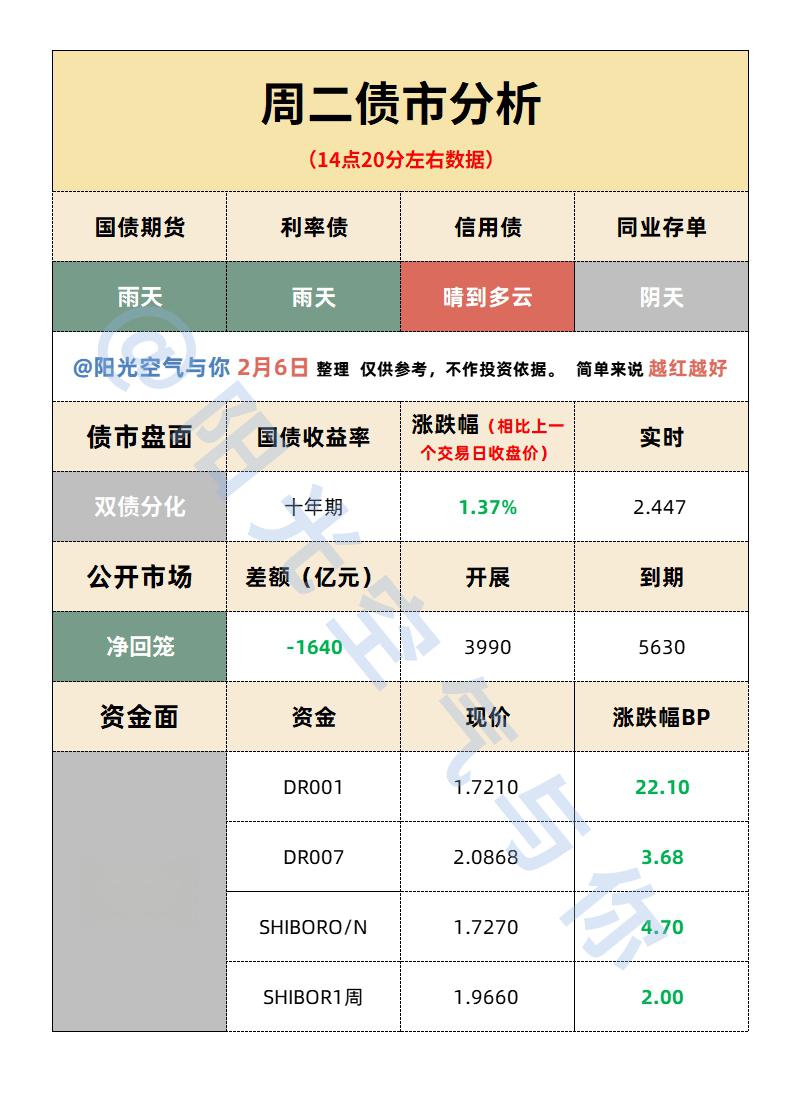 欧债收益率集体上涨,英国10年期国债收益率涨0.5个基点