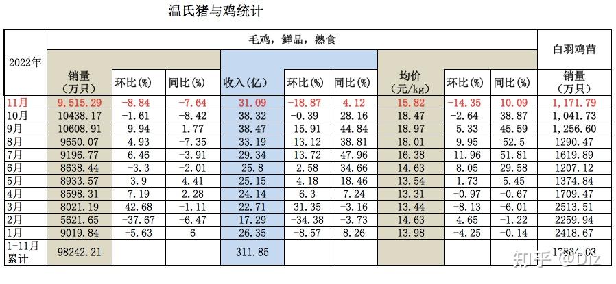晓鸣股份：销售数量为当月实际完成交付并确认收入的鸡产品销售数量